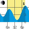 Tide chart for Napa, Napa River, California on 2021/07/1