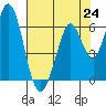 Tide chart for Napa, Napa River, California on 2021/07/24