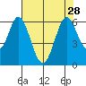 Tide chart for Napa, Napa River, California on 2021/07/28