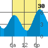 Tide chart for Napa, Napa River, California on 2021/07/30