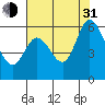 Tide chart for Napa, Napa River, California on 2021/07/31