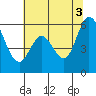 Tide chart for Napa, Napa River, California on 2021/07/3