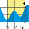 Tide chart for Napa, Napa River, California on 2021/07/4