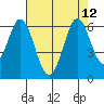 Tide chart for Napa, Napa River, California on 2021/08/12