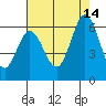 Tide chart for Napa, Napa River, California on 2021/08/14