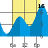 Tide chart for Napa, Napa River, California on 2021/08/16