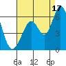 Tide chart for Napa, Napa River, California on 2021/08/17