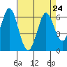 Tide chart for Napa, Napa River, California on 2021/08/24