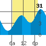 Tide chart for Napa, Napa River, California on 2021/08/31
