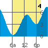 Tide chart for Napa, Napa River, California on 2021/08/4
