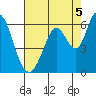 Tide chart for Napa, Napa River, California on 2021/08/5