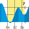 Tide chart for Napa, Napa River, California on 2021/08/7