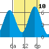 Tide chart for Napa, Napa River, California on 2021/09/10