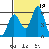 Tide chart for Napa, Napa River, California on 2021/09/12