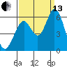 Tide chart for Napa, Napa River, California on 2021/09/13
