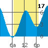 Tide chart for Napa, Napa River, California on 2021/09/17