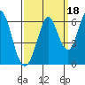 Tide chart for Napa, Napa River, California on 2021/09/18