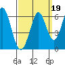 Tide chart for Napa, Napa River, California on 2021/09/19