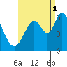 Tide chart for Napa, Napa River, California on 2021/09/1