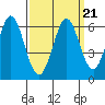 Tide chart for Napa, Napa River, California on 2021/09/21