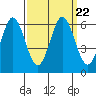 Tide chart for Napa, Napa River, California on 2021/09/22