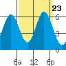 Tide chart for Napa, Napa River, California on 2021/09/23