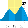 Tide chart for Napa, Napa River, California on 2021/09/27