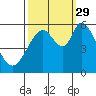 Tide chart for Napa, Napa River, California on 2021/09/29