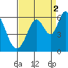 Tide chart for Napa, Napa River, California on 2021/09/2