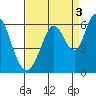 Tide chart for Napa, Napa River, California on 2021/09/3