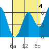 Tide chart for Napa, Napa River, California on 2021/09/4