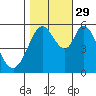 Tide chart for Napa, California on 2021/10/29
