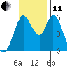 Tide chart for Napa, Napa River, California on 2021/11/11