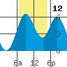 Tide chart for Napa, Napa River, California on 2021/11/12