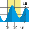 Tide chart for Napa, Napa River, California on 2021/11/13