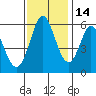 Tide chart for Napa, Napa River, California on 2021/11/14