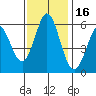 Tide chart for Napa, Napa River, California on 2021/11/16
