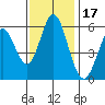 Tide chart for Napa, Napa River, California on 2021/11/17