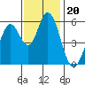 Tide chart for Napa, Napa River, California on 2021/11/20