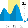 Tide chart for Napa, Napa River, California on 2021/11/21