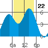 Tide chart for Napa, Napa River, California on 2021/11/22