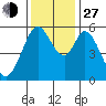Tide chart for Napa, Napa River, California on 2021/11/27