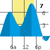 Tide chart for Napa, Napa River, California on 2021/11/7