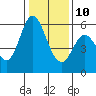 Tide chart for Napa, Napa River, California on 2022/01/10