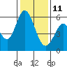 Tide chart for Napa, Napa River, California on 2022/01/11