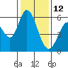 Tide chart for Napa, Napa River, California on 2022/01/12