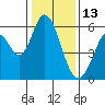 Tide chart for Napa, Napa River, California on 2022/01/13