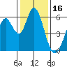 Tide chart for Napa, Napa River, California on 2022/01/16
