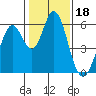 Tide chart for Napa, Napa River, California on 2022/01/18