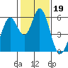 Tide chart for Napa, Napa River, California on 2022/01/19
